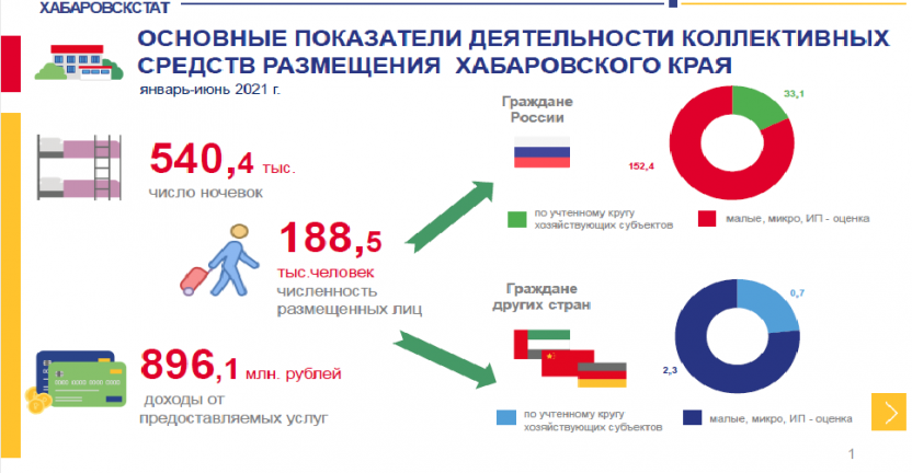 Основные  показатели деятельности коллективных средств размещения Хабаровского края в январе-июне 2021 года